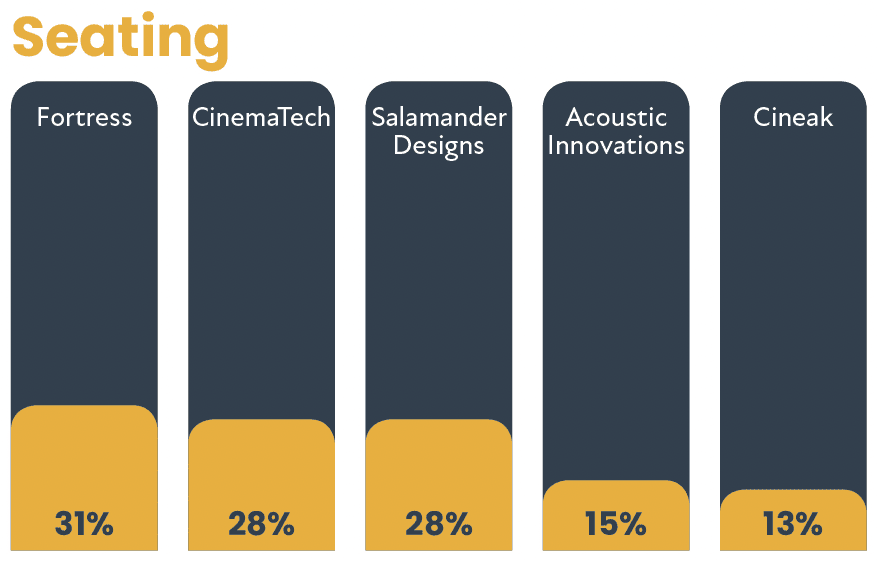 2021 CE Pro 100 Brand Analysis: Follow the Leaders, slide 47