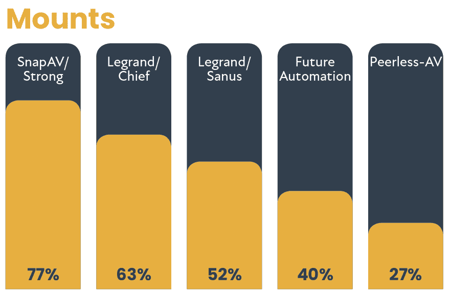 2021 CE Pro 100 Brand Analysis: Follow the Leaders, slide 49