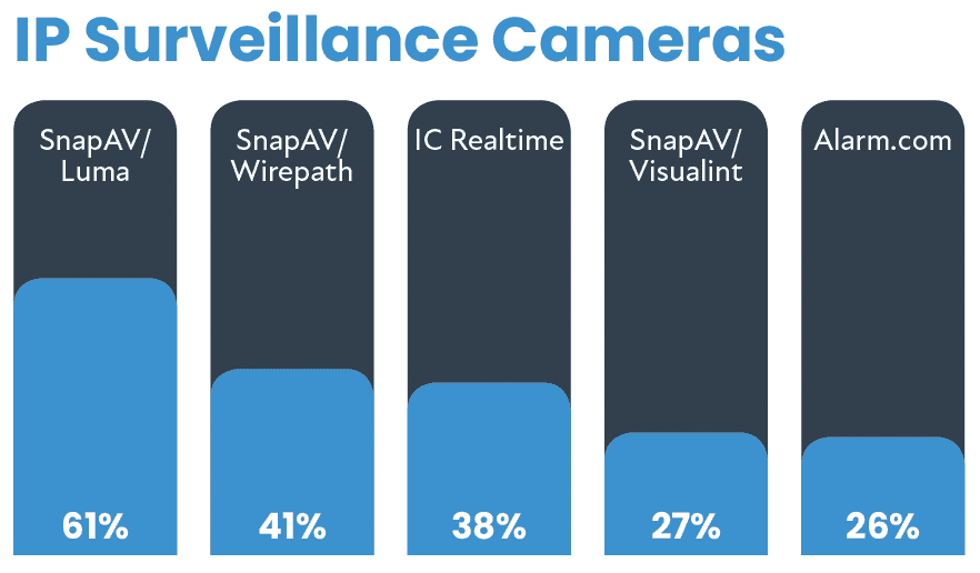 2021 CE Pro 100 Brand Analysis: Follow the Leaders, slide 51
