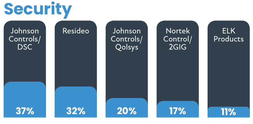 2021 CE Pro 100 Brand Analysis: Follow the Leaders, slide 55