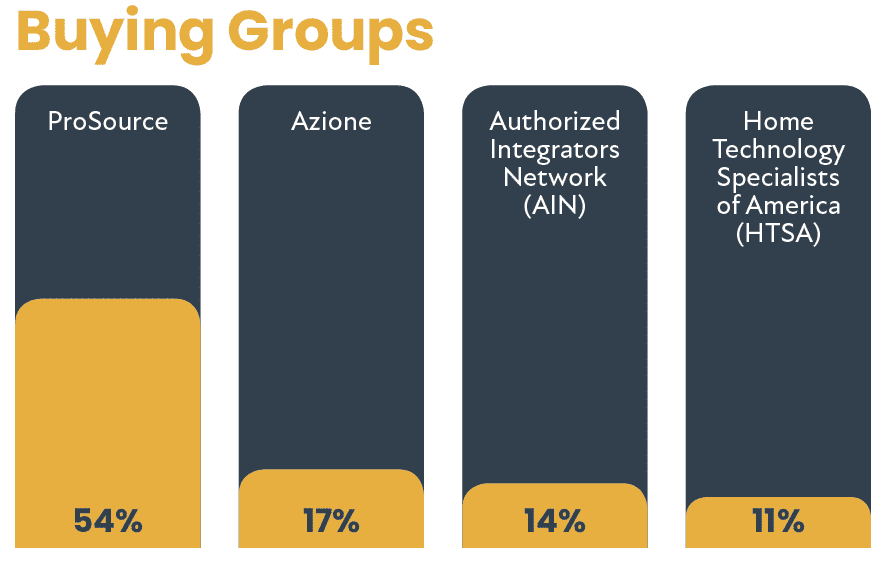 2021 CE Pro 100 Brand Analysis: Follow the Leaders, slide 57