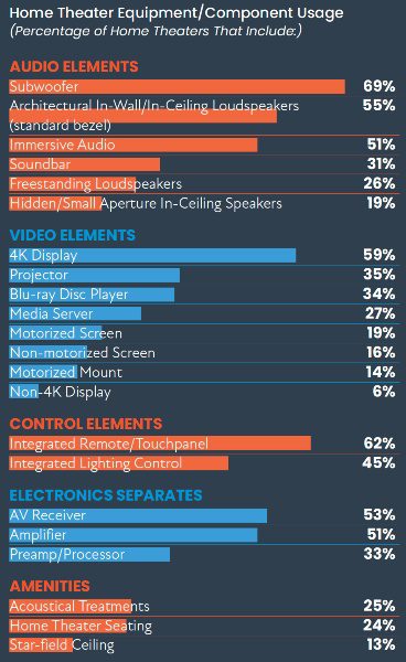 CE Pro Home Theater Deep Dive 2021: Home Theater’s Big Comeback, slide 7