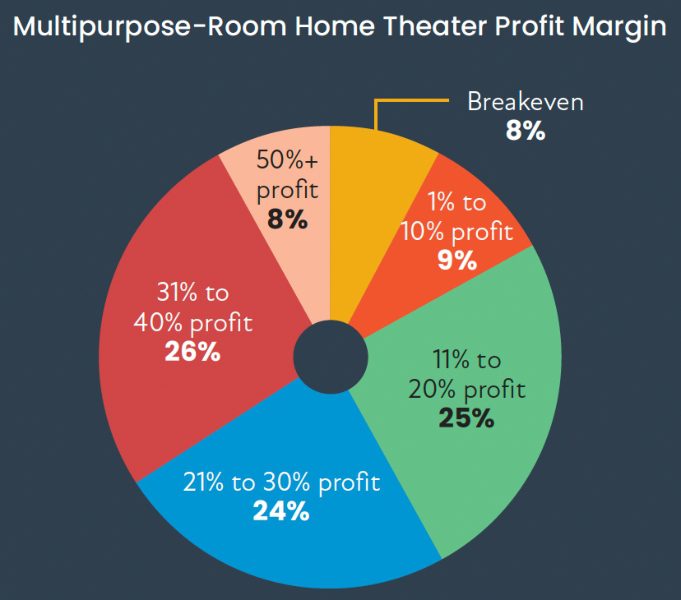 CE Pro Home Theater Deep Dive 2021: Home Theater’s Big Comeback, slide 14