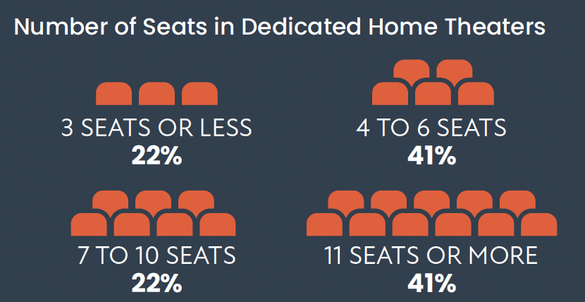 CE Pro Home Theater Deep Dive 2021: Home Theater’s Big Comeback, slide 6