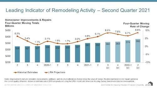 Home Remodeling Spending Expected to  Increase into 2022