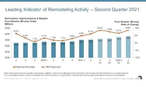 Home Remodeling Spending Expected to  Increase into 2022