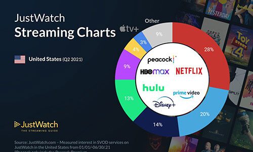 Study Finds Disney Hbo Max Are Catching Up To Netflix Ce Pro