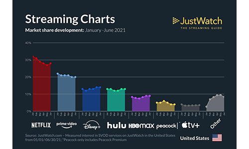 JustWatch Data Finds Disney+, HBO Max up to CEPRO