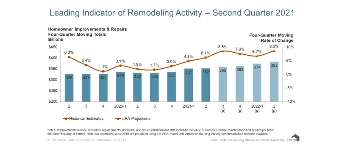 Home Remodeling Spending Expected to  Increase into 2022