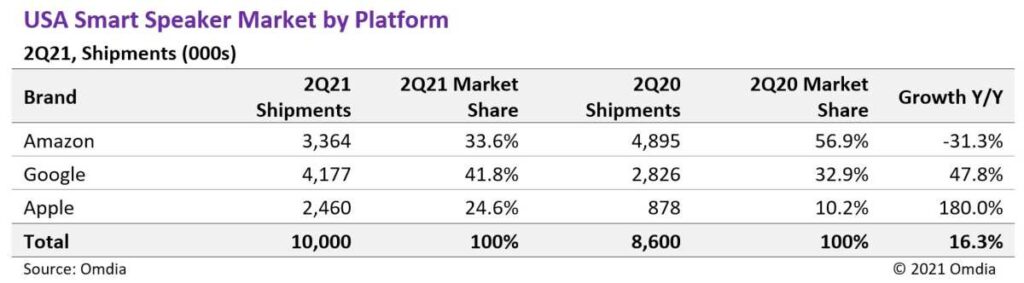 Alexa vs google home market share new arrivals