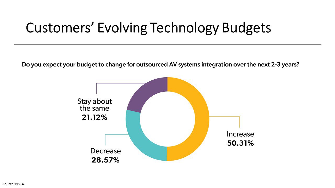 Survey Finds Customers’ Tech Needs & Budgets Expanding as COVID-19 Threat Slows, slide 2