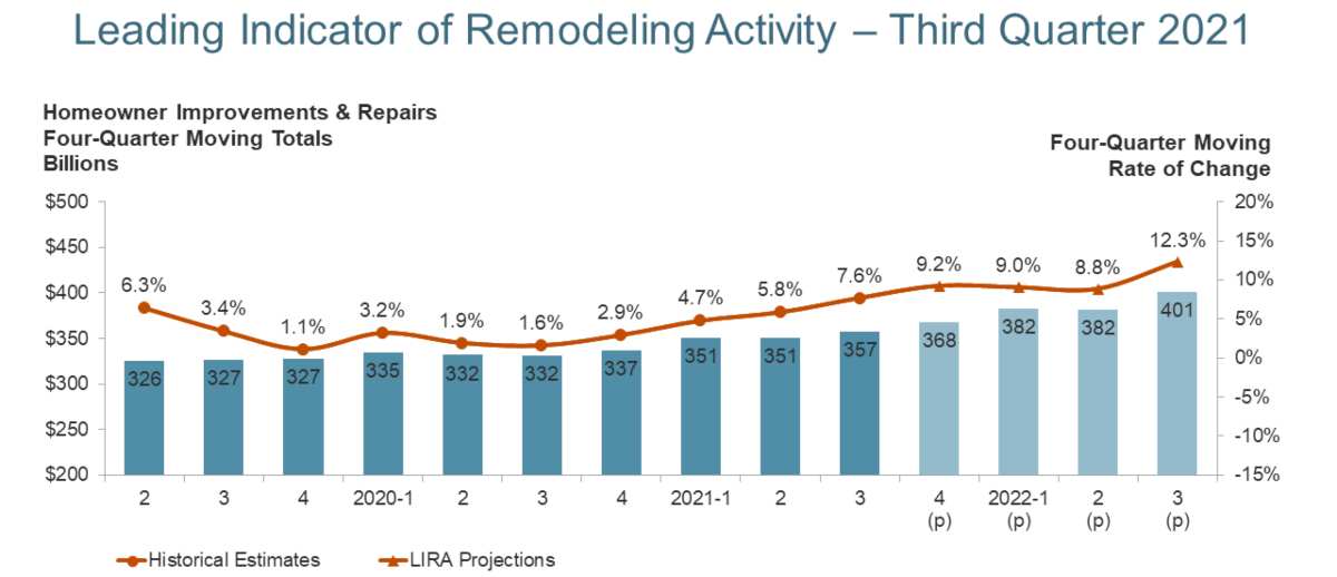 Home Remodeling Spending Predicted to Grow by 9% in 2022 Home Remodeling Spending Predicted to Grow by 9% in 2022