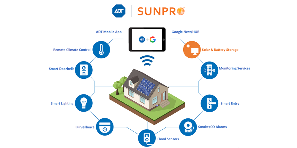 ADT Invests in Solar Market By Acquiring Sunpro Solar for $825M