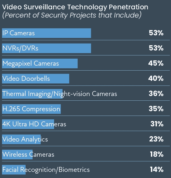 CE Pro Security & Surveillance Deep Dive: Integrators Step in Amid Security Market Turmoil, slide 6