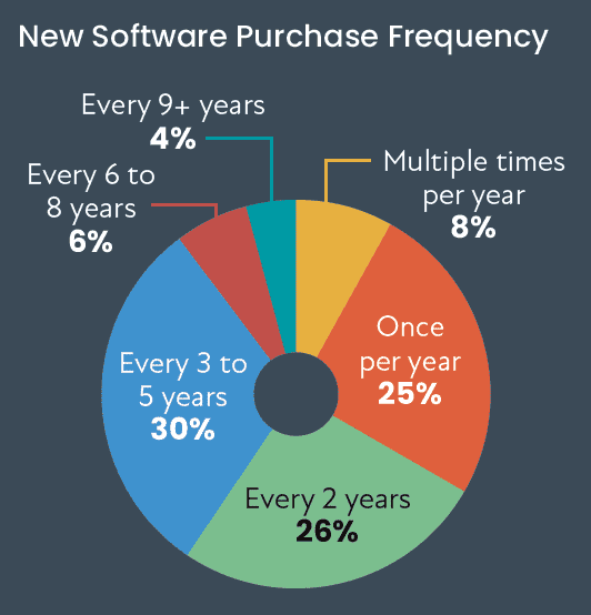 CE Pro Software Deep Dive: Integrators Seek Simplified Software Solutions, slide 6