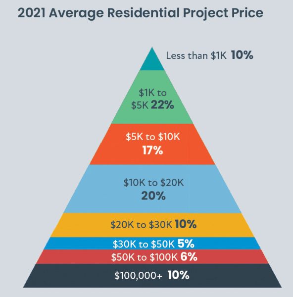 2022 CE Pro State of the Industry: Unfinished Business, slide 13
