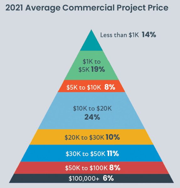 2022 CE Pro State of the Industry: Unfinished Business, slide 14