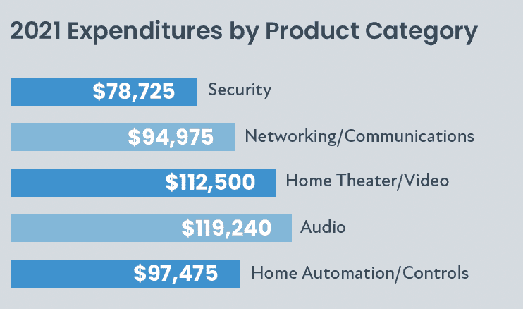 2022 CE Pro State of the Industry: Unfinished Business, slide 9