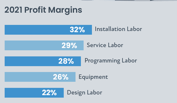 2022 CE Pro State of the Industry: Unfinished Business, slide 10