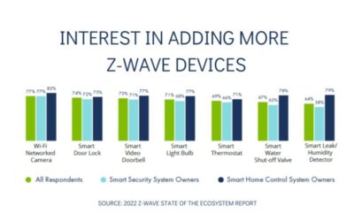 Z-Wave Study: Security Cameras, Locks Are Predominant Smart Home Add-on Devices