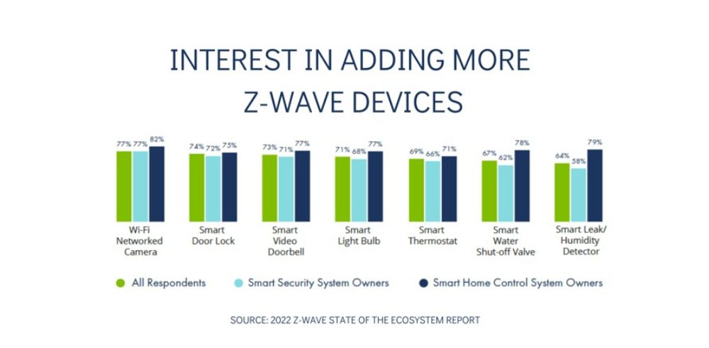 Z-Wave Study