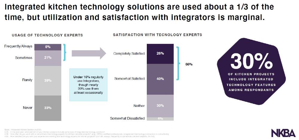 NKBA Design Trends KBIS integrators