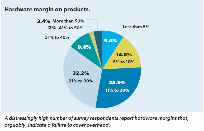 NSCA data shows hardware margins that indicate a failure to account for overhead