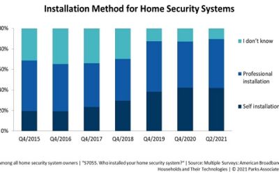 DIY’s Hidden Blessing: Competition Drives Choice in Home Security