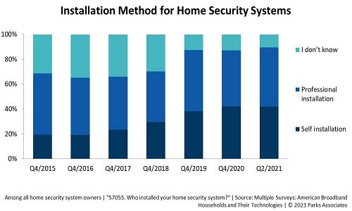 Competition Drives Choice in Home Security