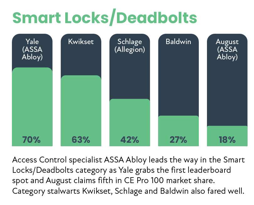 2022 CE Pro 100 Brand Analysis: Chart-Topping Home Electronics Companies, slide 62