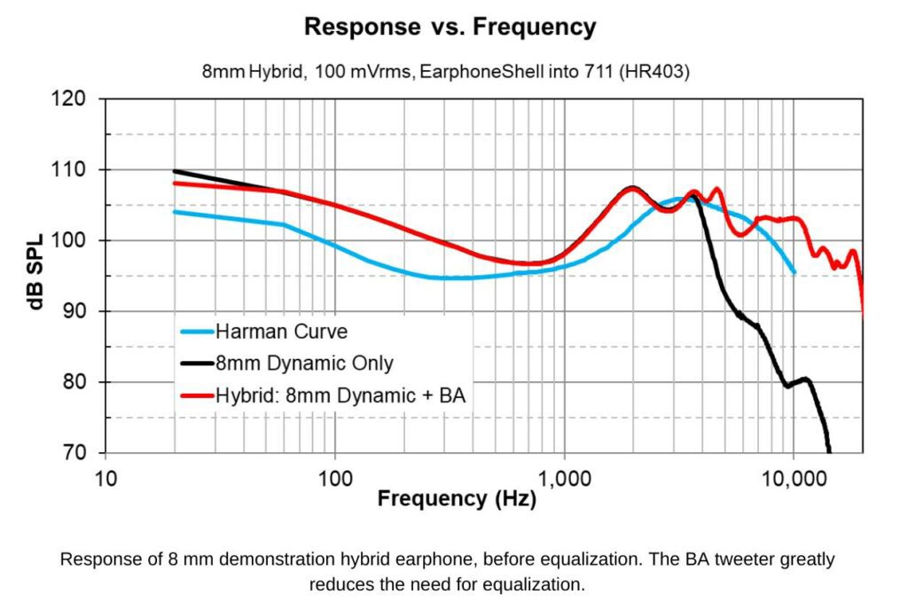 Knowles Corp Preferred Listening Response Curve