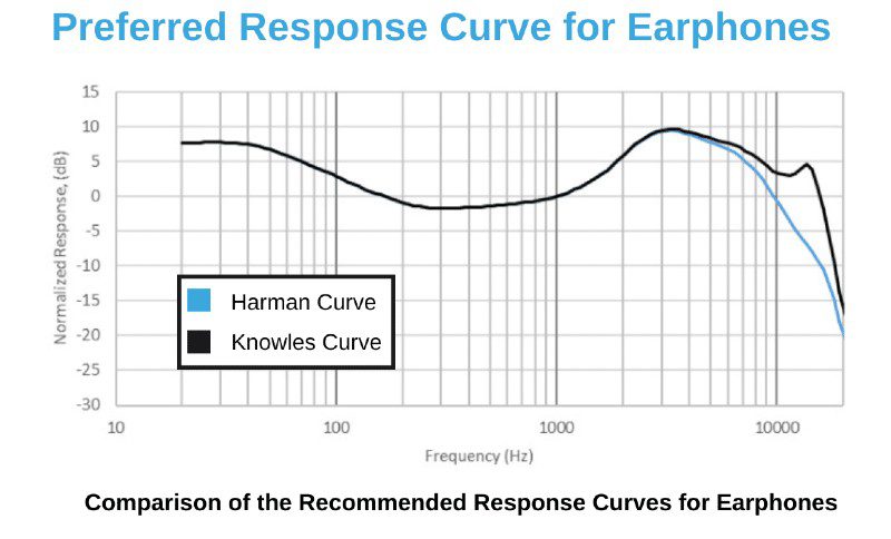 Knowles Corp Preferred Listening Response Curve