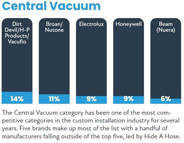 2022 CE Pro 100 Brand Analysis: Chart-Topping Home Electronics Companies, slide 55