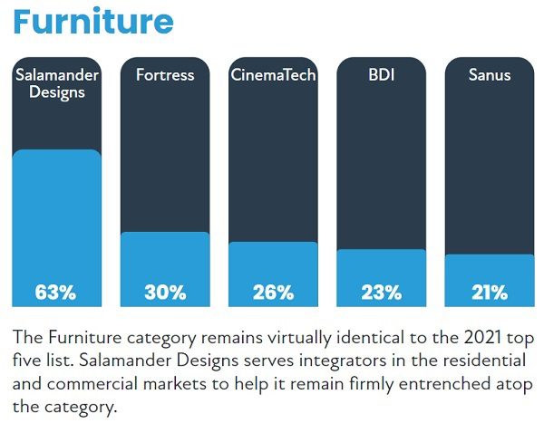 2022 CE Pro 100 Brand Analysis: Chart-Topping Home Electronics Companies, slide 54