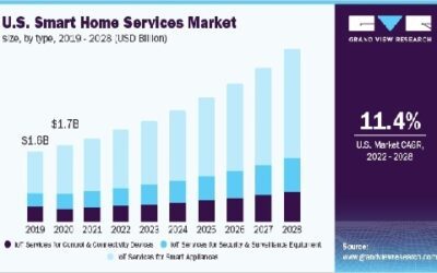 Study: Demand for Smart Home ‘Repair’ Service to Grow 11% Per Year