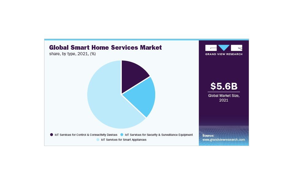 Study: Demand for Smart Home 'Repair' Service to Grow 11% Per Year - CEPRO