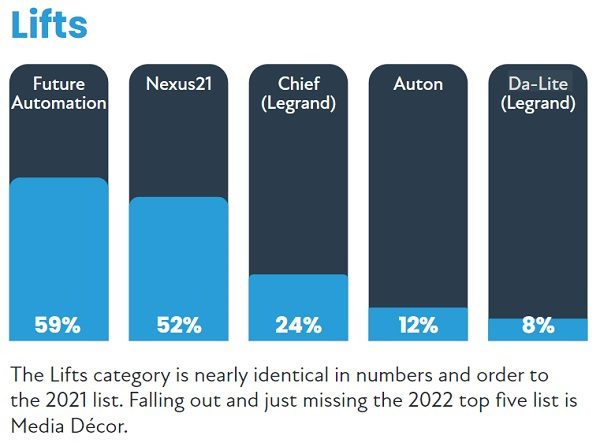 2022 CE Pro 100 Brand Analysis: Chart-Topping Home Electronics Companies, slide 53
