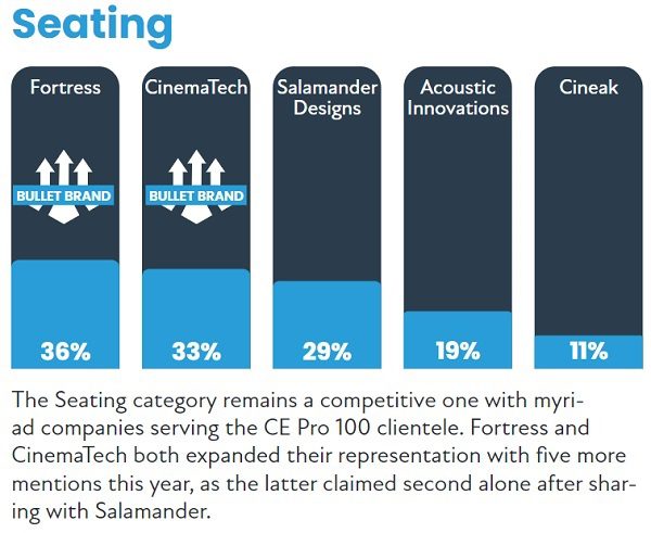 2022 CE Pro 100 Brand Analysis: Chart-Topping Home Electronics Companies, slide 50