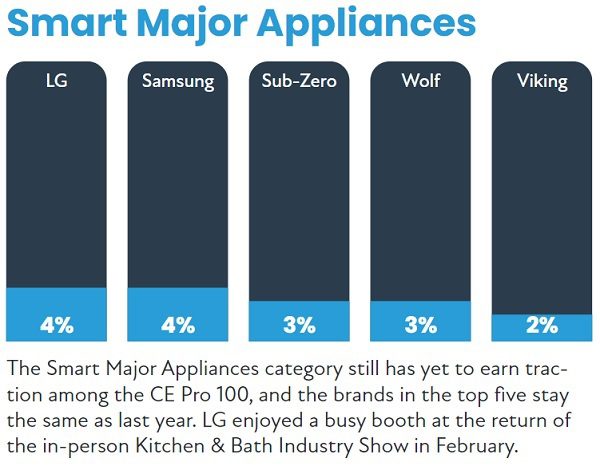 2022 CE Pro 100 Brand Analysis: Chart-Topping Home Electronics Companies, slide 52