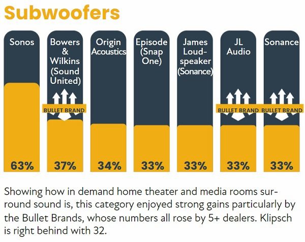 2022 CE Pro 100 Brand Analysis: Chart-Topping Home Electronics Companies, slide 9