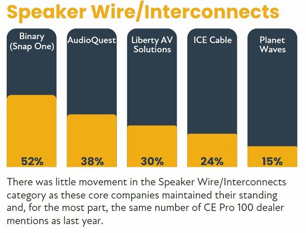 2022 CE Pro 100 Brand Analysis: Chart-Topping Home Electronics Companies, slide 11