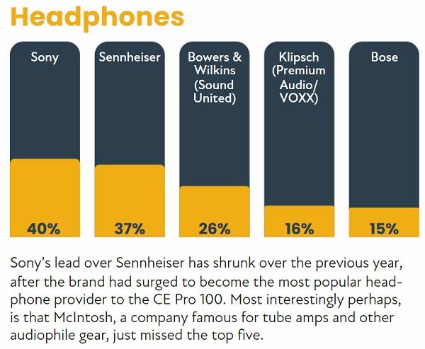 2022 CE Pro 100 Brand Analysis: Chart-Topping Home Electronics Companies, slide 12