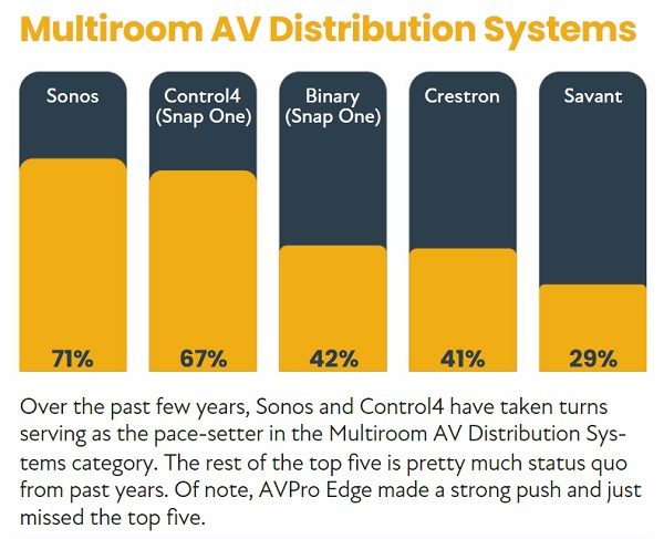 2022 CE Pro 100 Brand Analysis: Chart-Topping Home Electronics Companies, slide 13