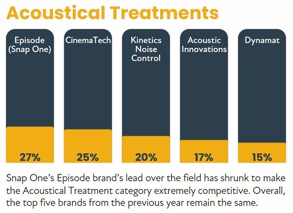 2022 CE Pro 100 Brand Analysis: Chart-Topping Home Electronics Companies, slide 14