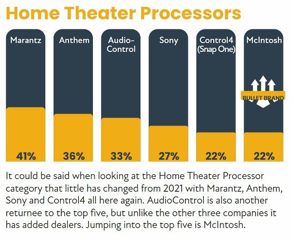 2022 CE Pro 100 Brand Analysis: Chart-Topping Home Electronics Companies, slide 15