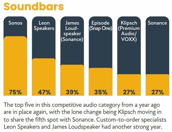 2022 CE Pro 100 Brand Analysis: Chart-Topping Home Electronics Companies, slide 8