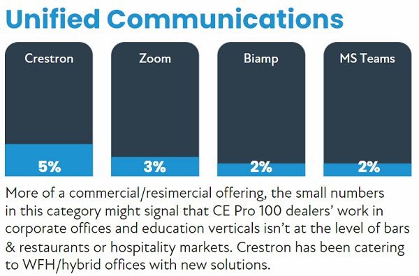 2022 CE Pro 100 Brand Analysis: Chart-Topping Home Electronics Companies, slide 56