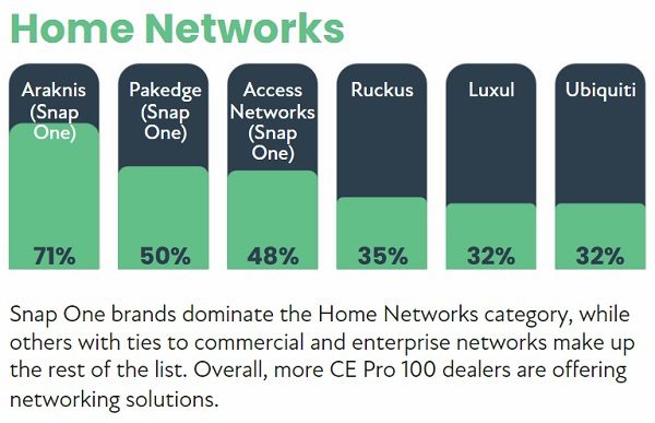 2022 CE Pro 100 Brand Analysis: Chart-Topping Home Electronics Companies, slide 26