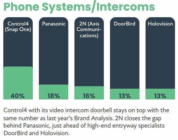 2022 CE Pro 100 Brand Analysis: Chart-Topping Home Electronics Companies, slide 29