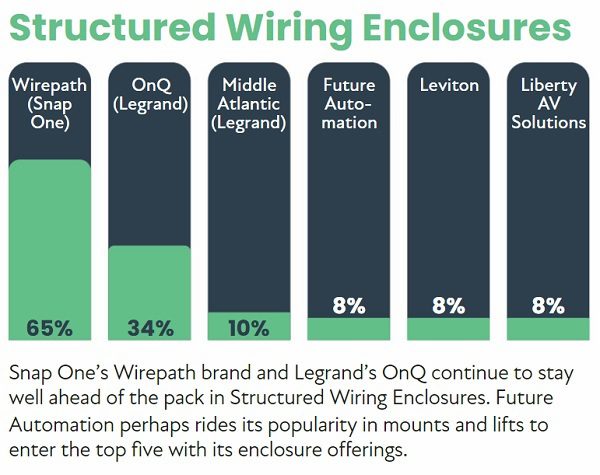 2022 CE Pro 100 Brand Analysis: Chart-Topping Home Electronics Companies, slide 30